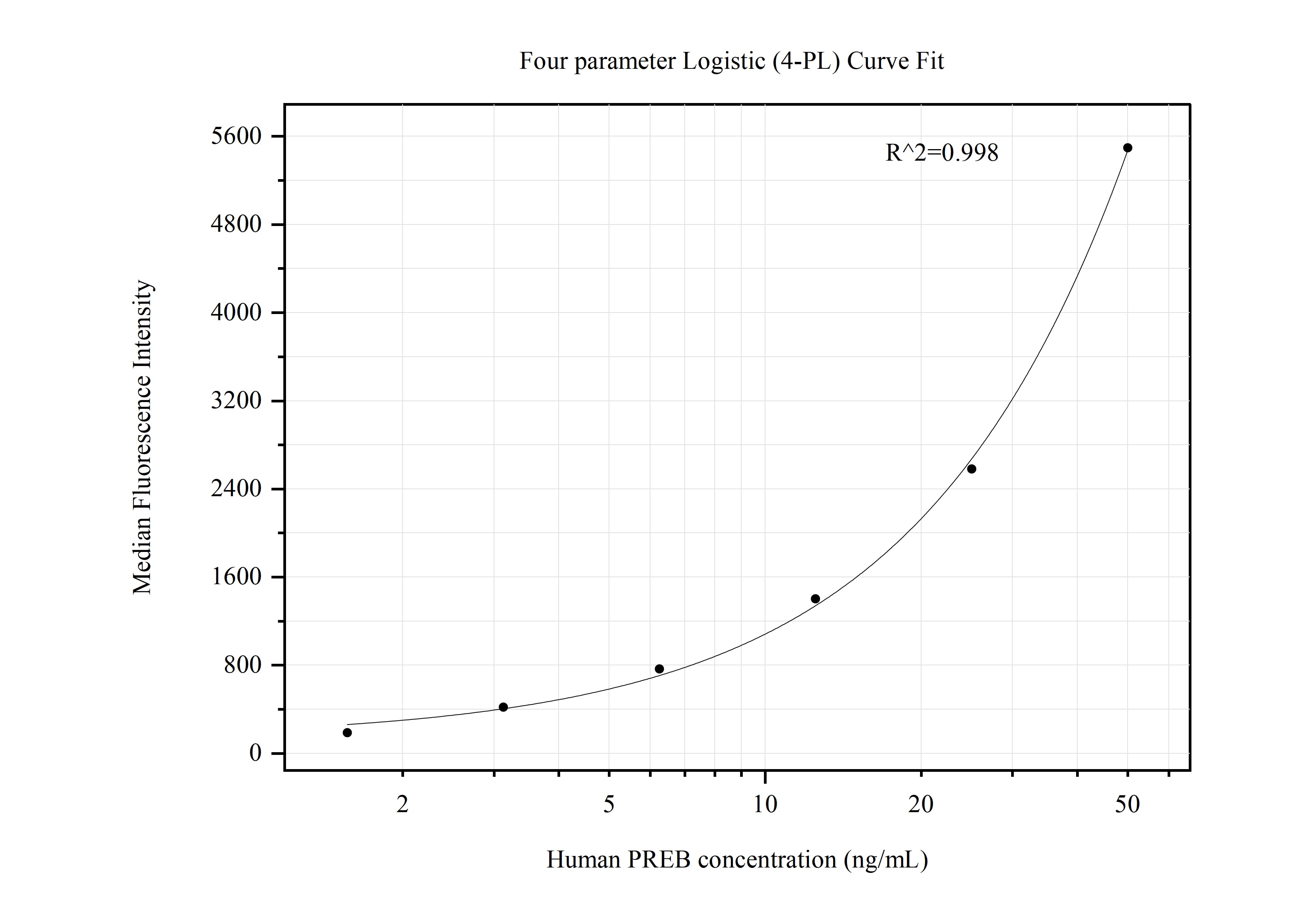 Cytometric bead array standard curve of MP50675-1
